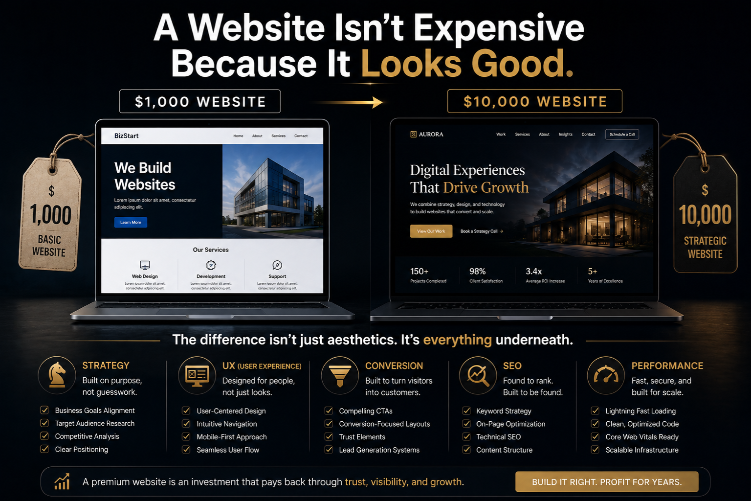 Expensive Website