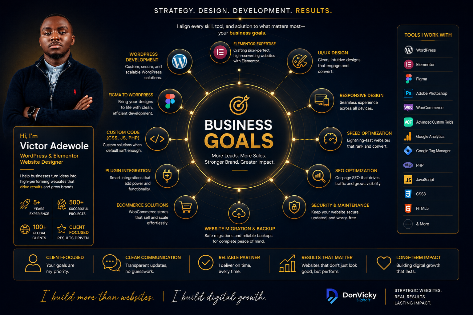 Website Strategy Design Development & Result